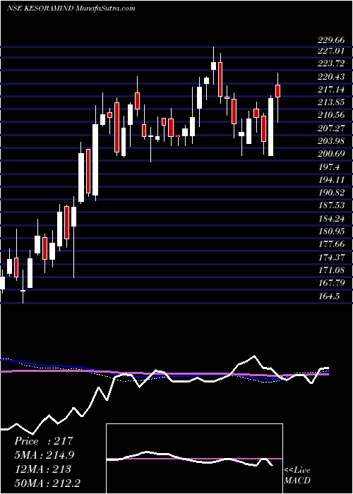  weekly chart KesoramIndustries