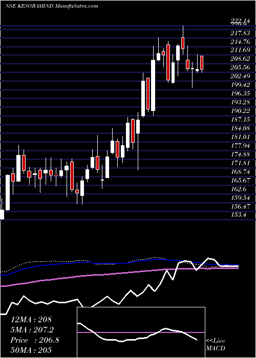  weekly chart KesoramIndustries