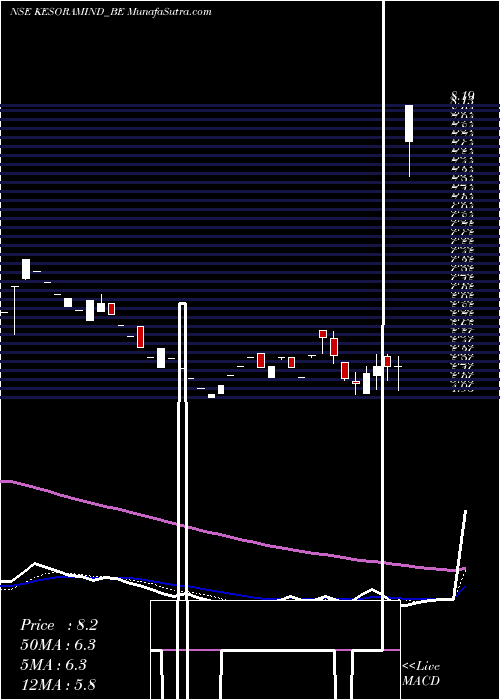 Daily chart Kesoram Industries Ltd
