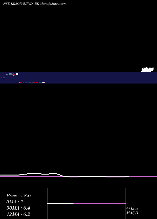  monthly chart KesoramIndustries