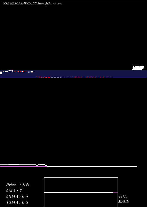  weekly chart KesoramIndustries