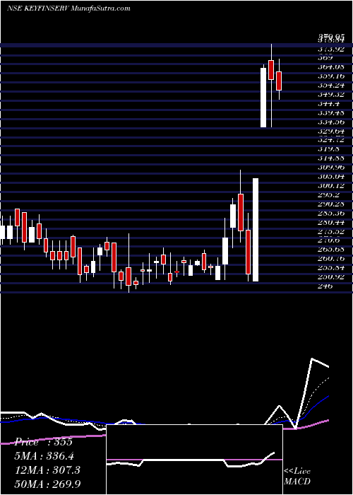  Daily chart Keynote Fin Serv Ltd.