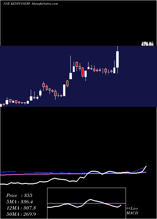  weekly chart KeynoteFin