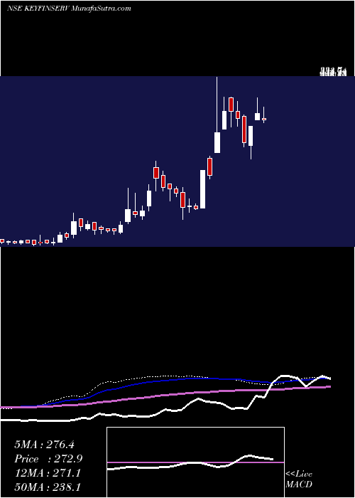  weekly chart KeynoteFin