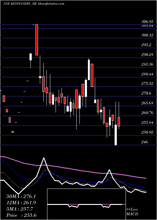  Daily chart Keynote Fin Serv Ltd.
