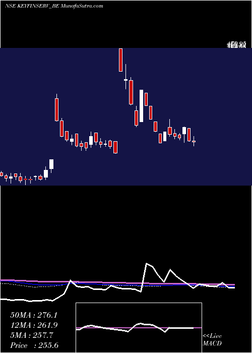  weekly chart KeynoteFin