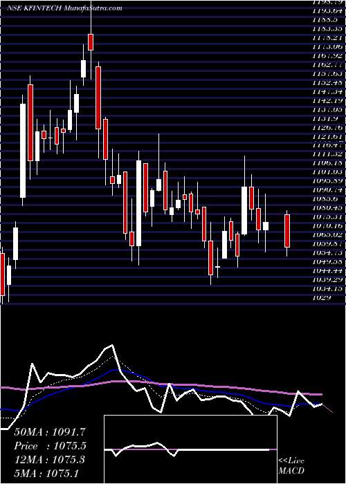  Daily chart Kfin Technologies Limited