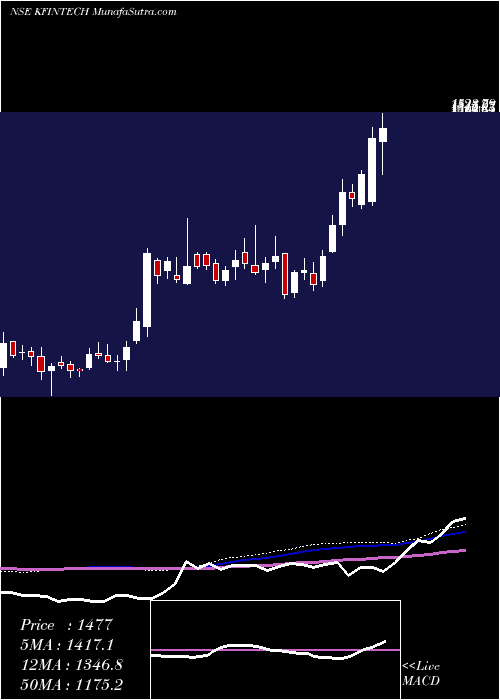  weekly chart KfinTechnologies