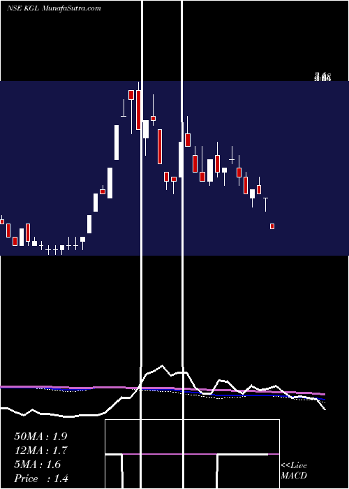  weekly chart KaruturiGlobal