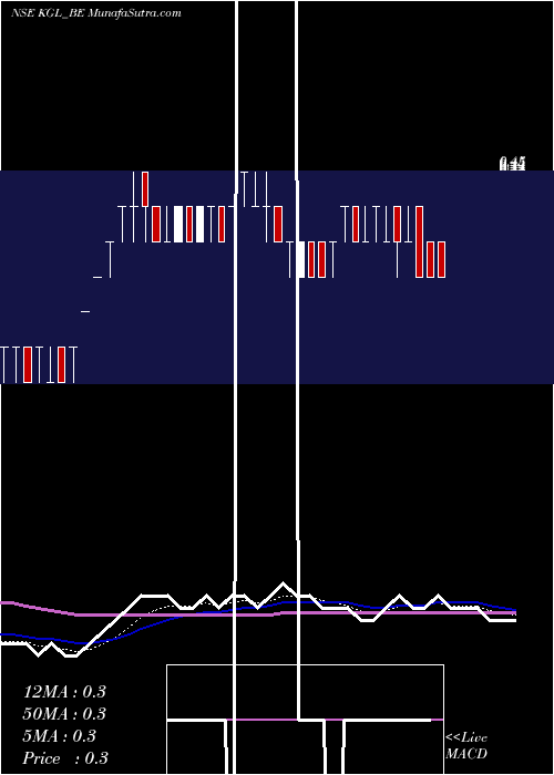  Daily chart Karuturi Global Limited