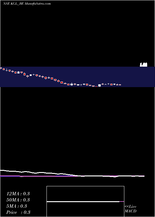  weekly chart KaruturiGlobal