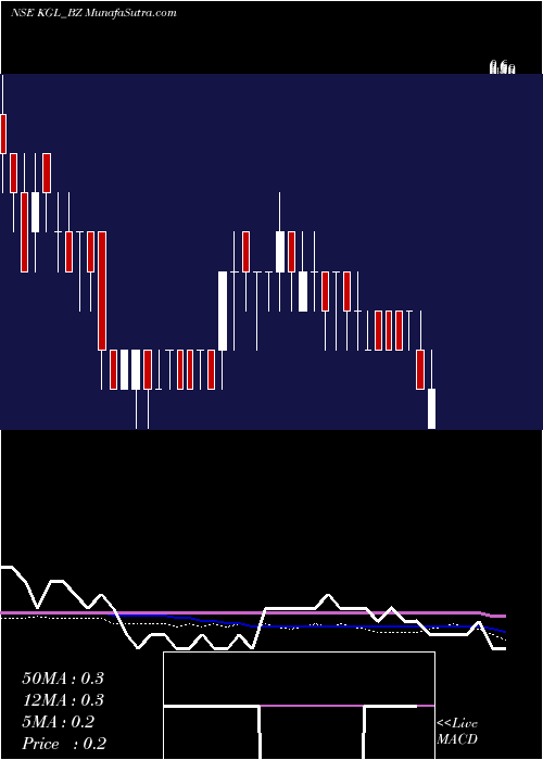  weekly chart KaruturiGlobal