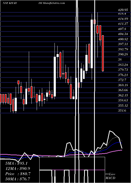  Daily chart KhadimIndia