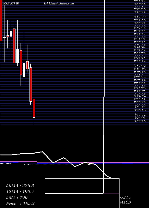  monthly chart KhadimIndia