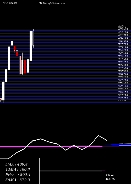  monthly chart KhadimIndia