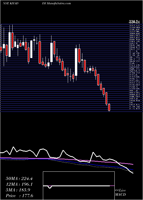  weekly chart KhadimIndia