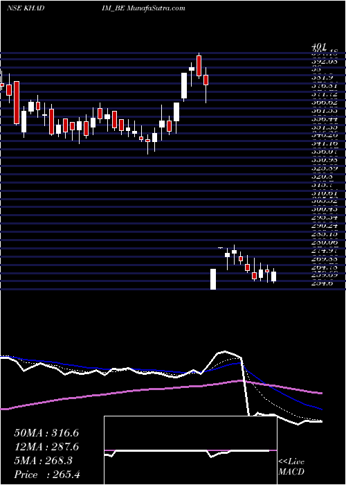  Daily chart KhadimIndia