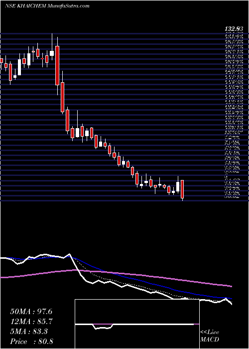  Daily chart KhaitanChem