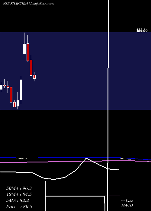  monthly chart KhaitanChem