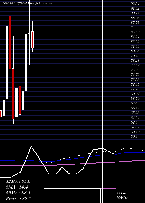  monthly chart KhaitanChem