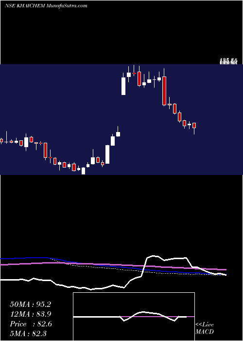  weekly chart KhaitanChem