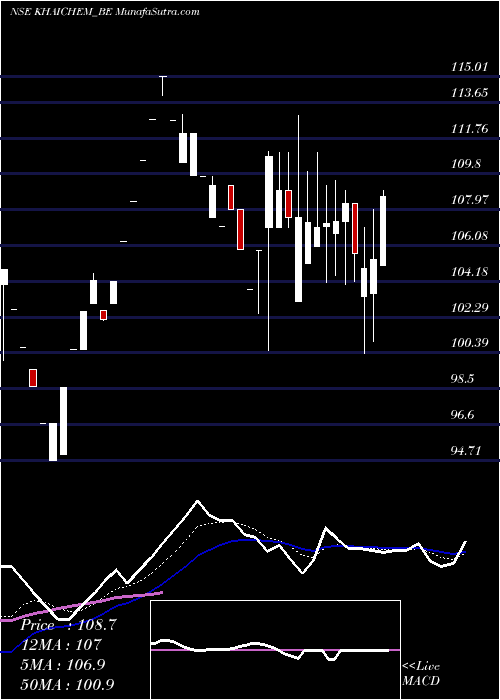  Daily chart KhaitanChem