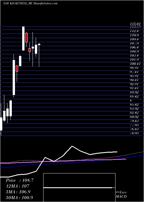  weekly chart KhaitanChem