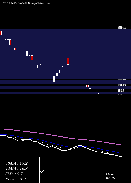  Daily chart KhaitanElectricals