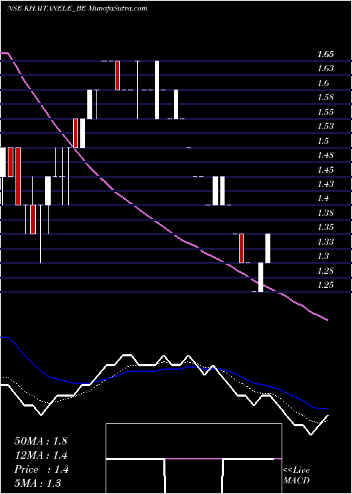  Daily chart KhaitanElectricals
