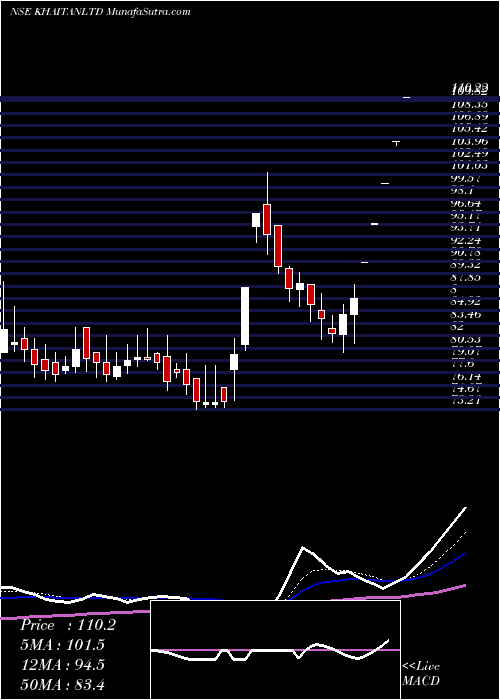  Daily chart Khaitan (India) Limited