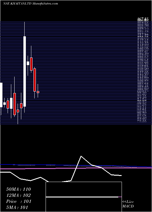  monthly chart KhaitanIndia