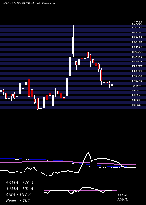  weekly chart KhaitanIndia