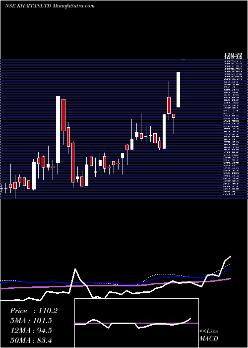  weekly chart KhaitanIndia