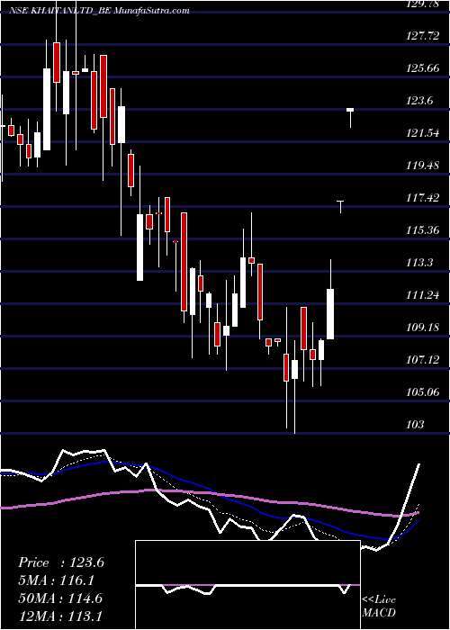  Daily chart Khaitan (india)ltd.