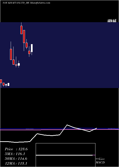  monthly chart KhaitanIndia