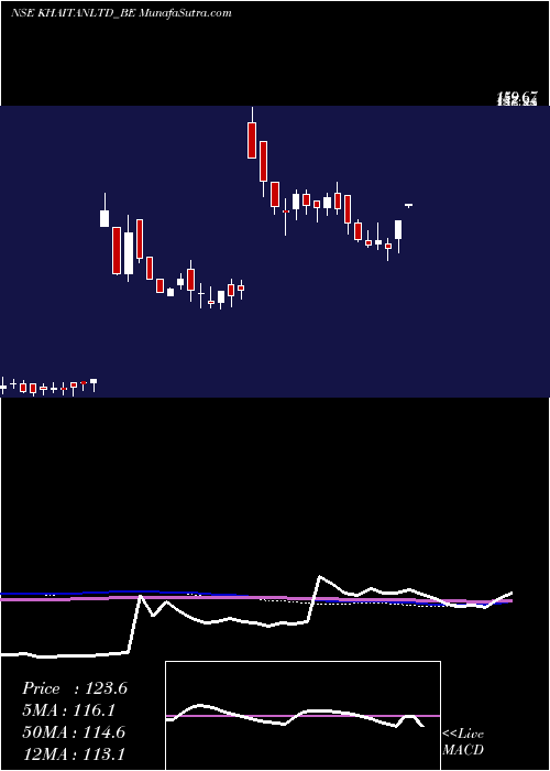  weekly chart KhaitanIndia