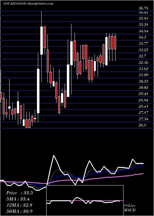  Daily chart Khandwala Securities Limited