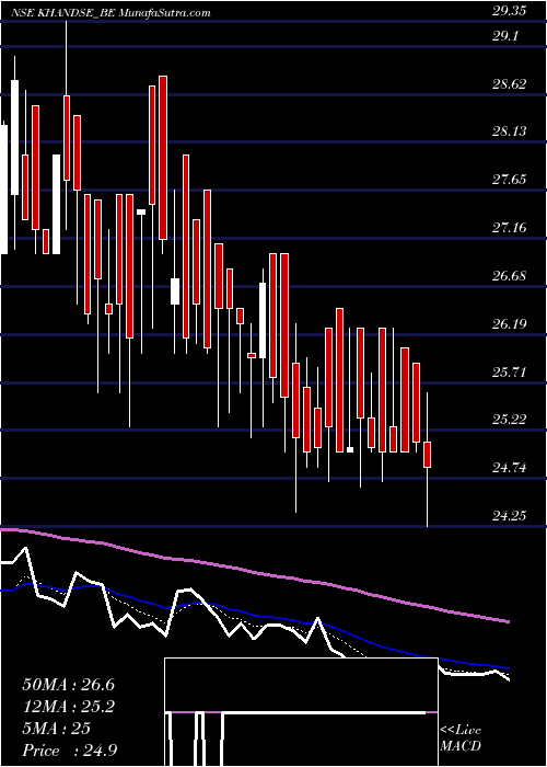  Daily chart Khandwala Securities Ltd