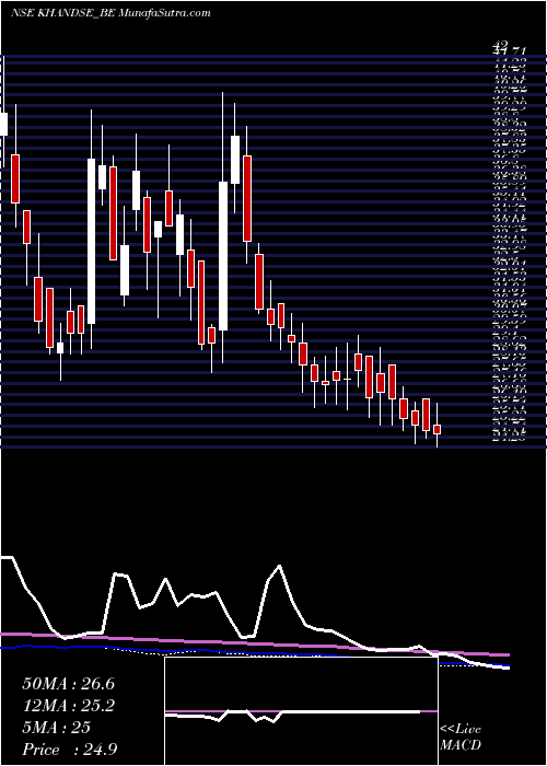  weekly chart KhandwalaSecurities