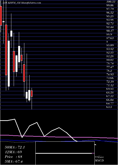  monthly chart KhfmHos