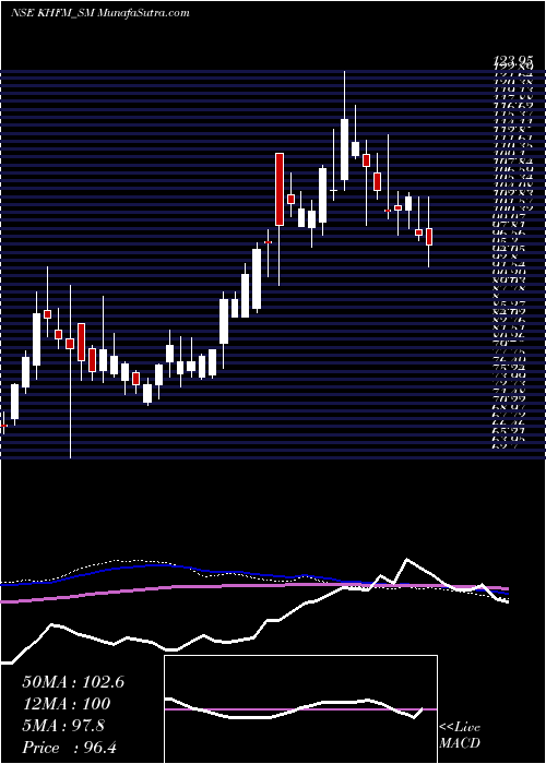  weekly chart KhfmHos