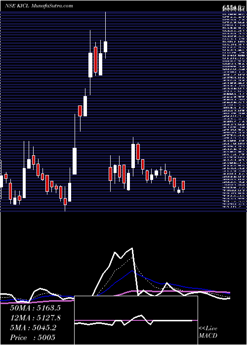 Daily chart KalyaniInvestment