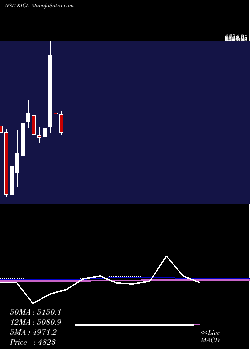  monthly chart KalyaniInvestment