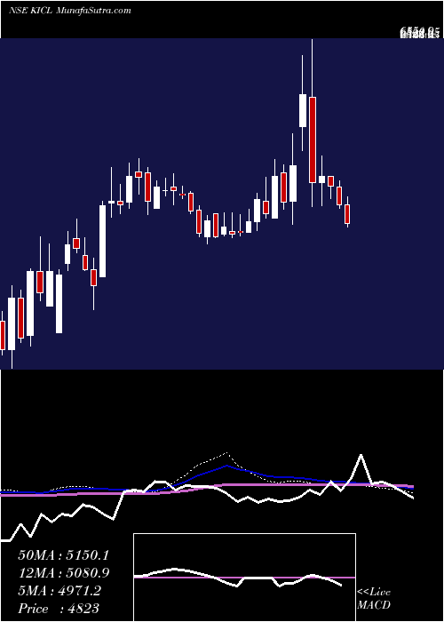  weekly chart KalyaniInvestment