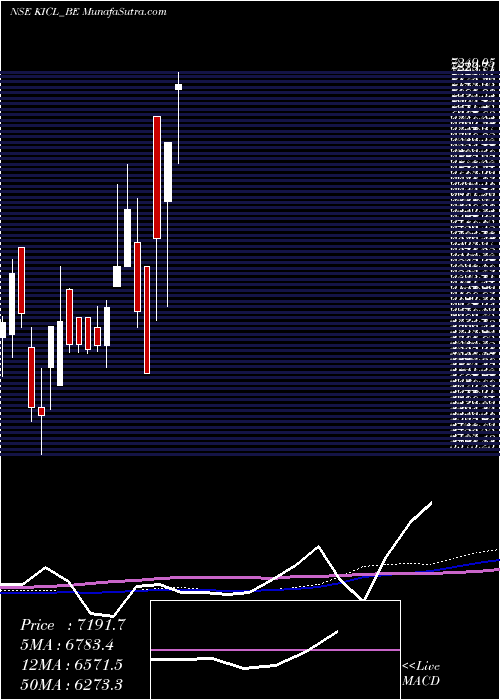  weekly chart KalyaniInvest