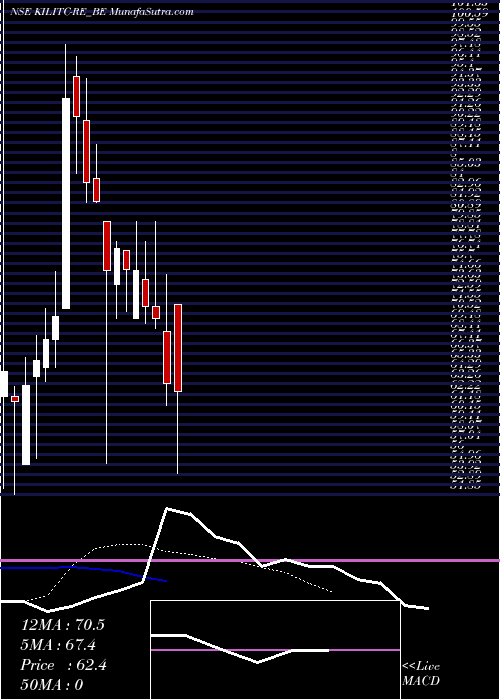  Daily chart Kilitch Drugs (india) Ltd