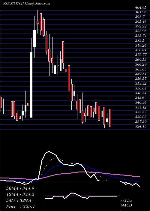  Daily chart Kilitch Drugs (India) Limited