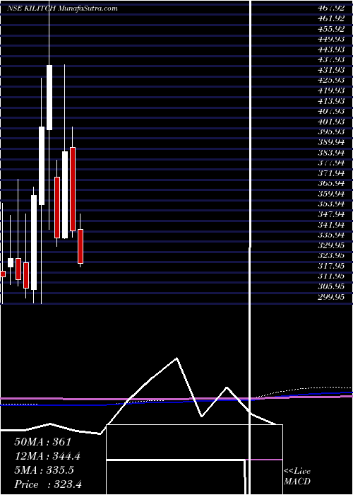  monthly chart KilitchDrugs