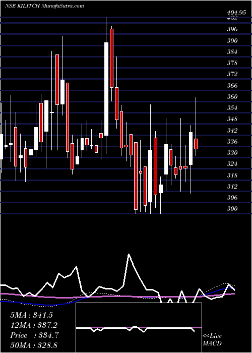  weekly chart KilitchDrugs