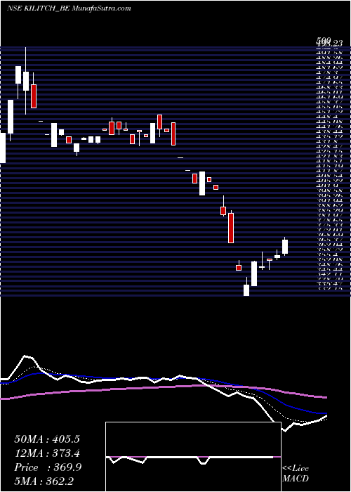  Daily chart KilitchDrugs